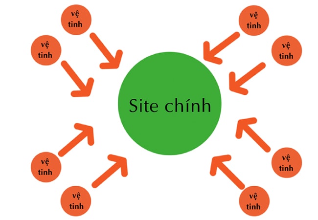 Ưu điểm, hạn chế của site vệ tinh là gì?